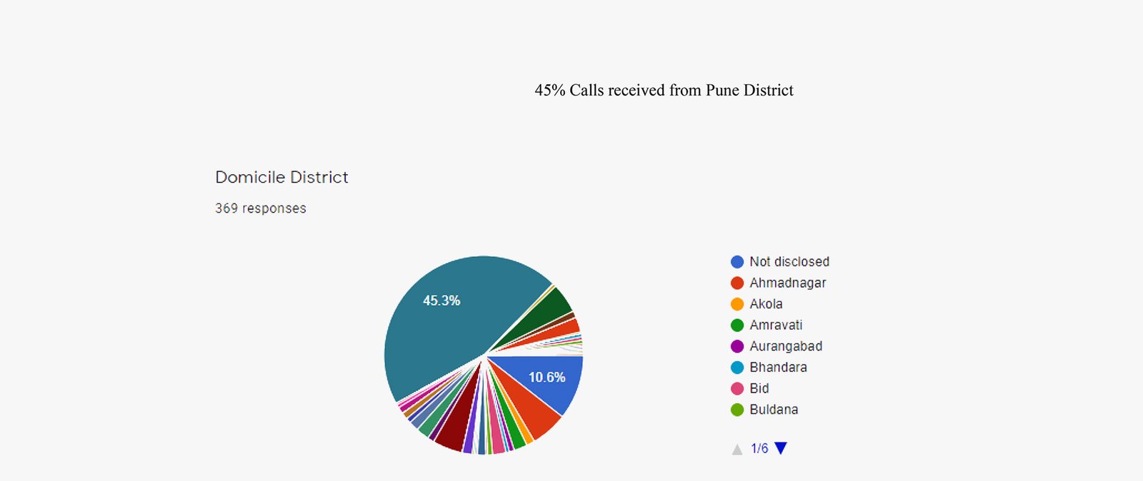 waitt - calls receive from pune district